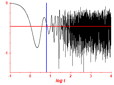 Survival probability log